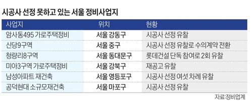 재건축 조합, 시공사 찾아서 삼만리