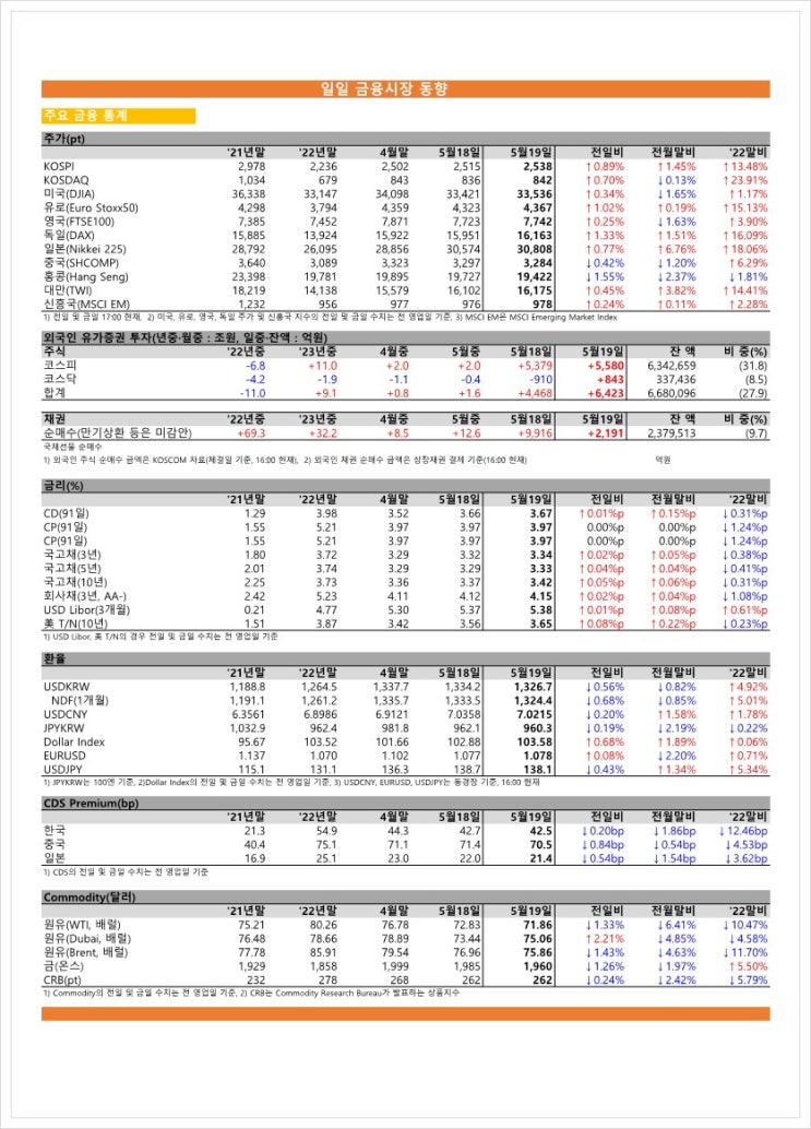  금융시장동향(23.05.19), 금융위원회
