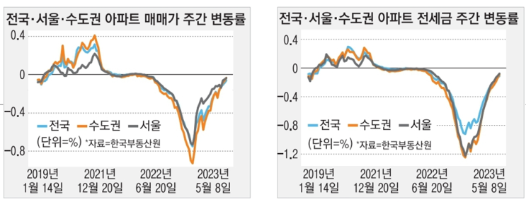 전국·서울·수도권 아파트 , 매매가 및 전세가 주간 변동률