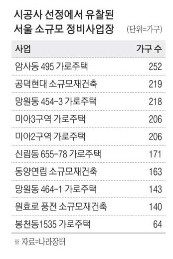 소규모 정비사업들, 시공사 선정 유찰 소규모 정비사업들, 시공사 선정 유찰