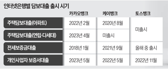 인터넷 은행 , 담보대출 출시 경쟁 인터넷 은행 , 담보대출 출시 경쟁