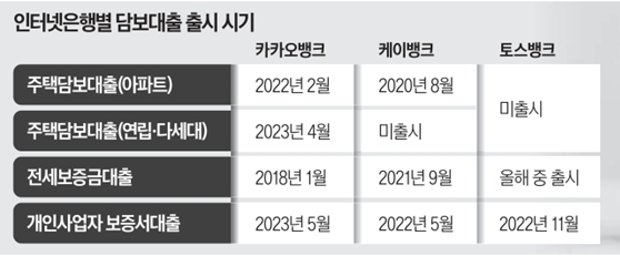 인터넷 은행 , 담보대출 출시 경쟁