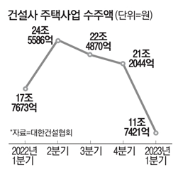 건설사 주택사업 수주액, 전분기 대비 반토막 건설사 주택사업 수주액, 전분기 대비 반토막