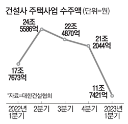 건설사 주택사업 수주액, 전분기 대비 반토막