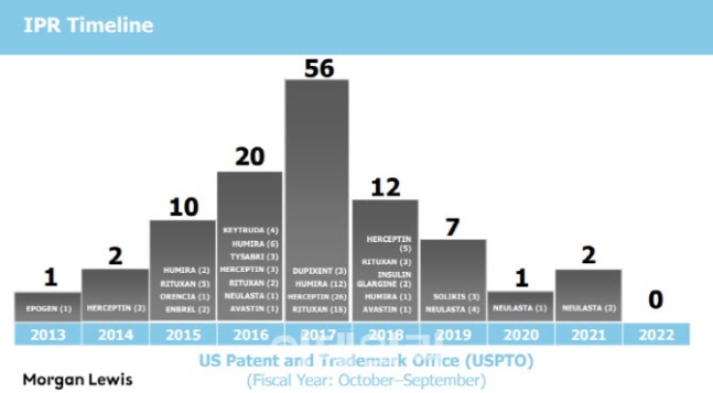 美변호사들 “USPTO 특허권 완화 기조”...셀트리온, 시밀러 5종 특허회피 전략은?