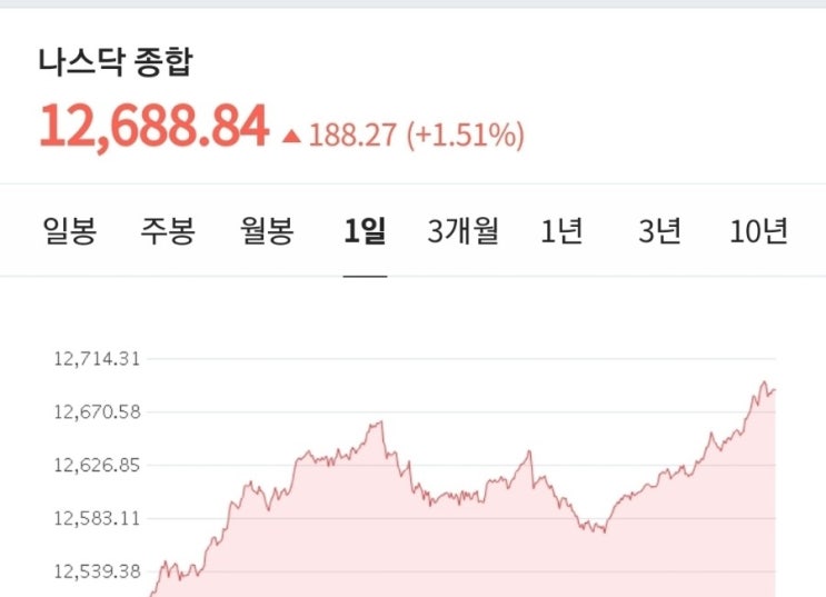 나스닥 상승! 미 의회, 부채한도 협상 타결 전망! 오늘이다! 