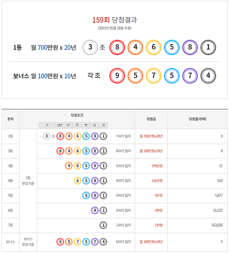  연금복권 159회 당첨 1등 실수령금 안내 [2023년 5월18일 추첨일]