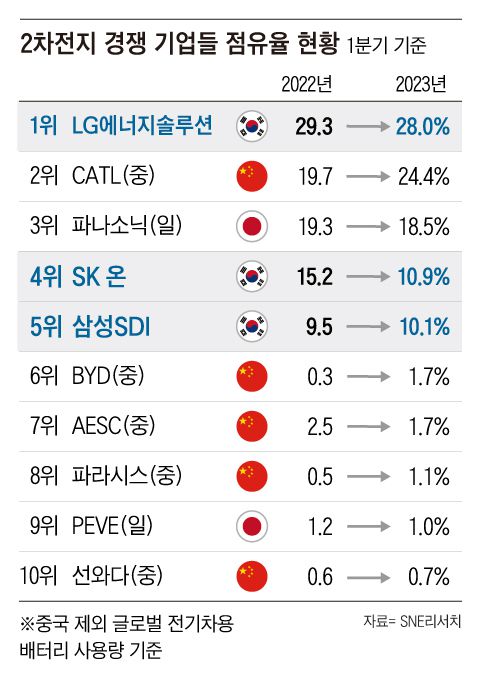 한국 2차전지 세계 1위 단언 못해… 美 이외 시장서 中 막을 방법 없다 한국 2차전지 세계 1위 단언 못해… 美 이외 시장서 中 막을 방법 없다