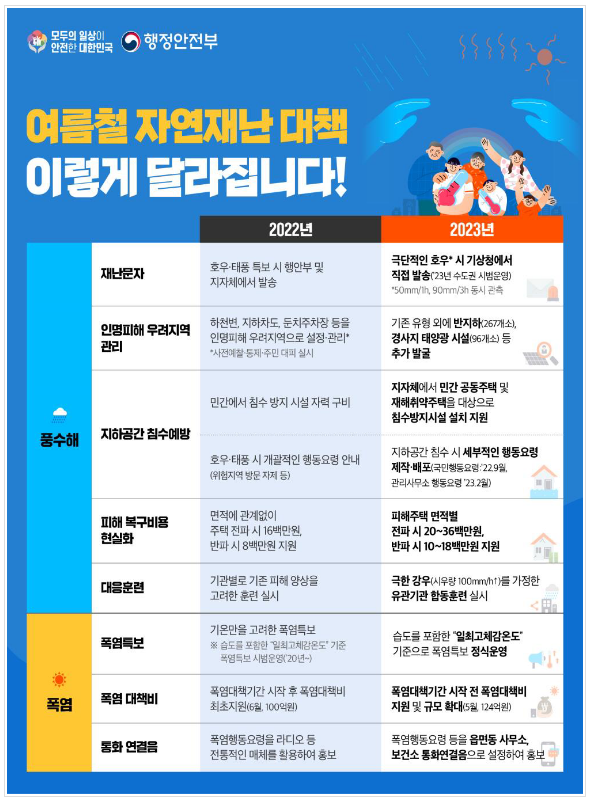 범정부 여름철 자연재난(풍수해·폭염) 대책 추진_행정안전부 범정부 여름철 자연재난(풍수해·폭염) 대책 추진_행정안전부