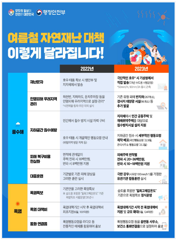 범정부 여름철 자연재난(풍수해·폭염) 대책 추진_행정안전부