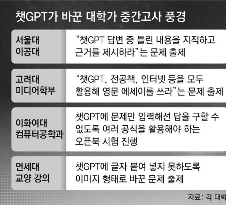 <b>챗 GPT</b> 활용과 금지
