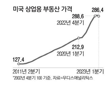 미국 상업용 부동산, 12년만에 가격 하락