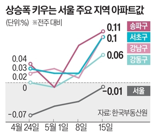 서울 주요 지역 아파트, 상승폭 확대