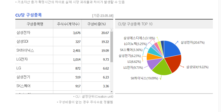  우리나라 증권시장에 '정보통신 ETF'가 없는 거 아시나요? 그래서 찾아봤습니다.  KODEX 200IT TR. (전편)