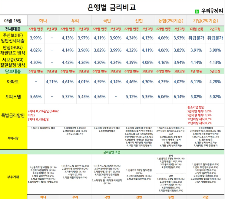 은행별 금리 비교 (5/16일 기준)