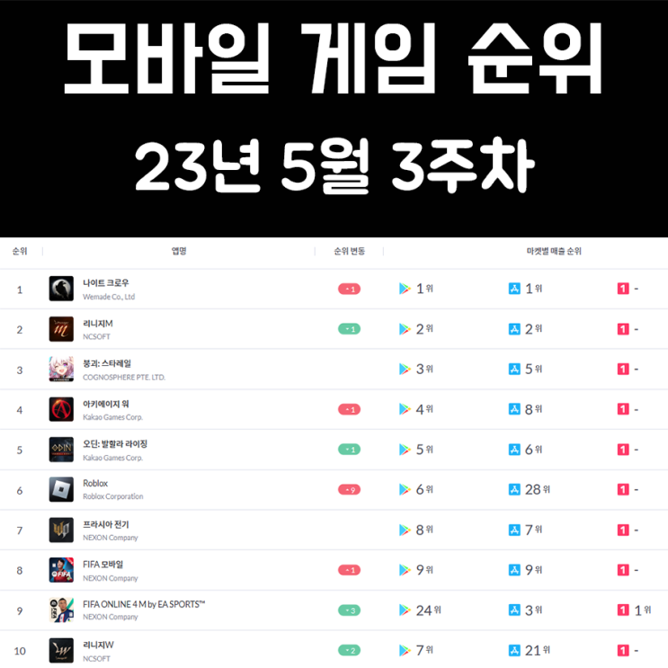 모바일 게임 순위 및 추천 23년 5월 3주차 모바일 게임 순위 및 추천 23년 5월 3주차