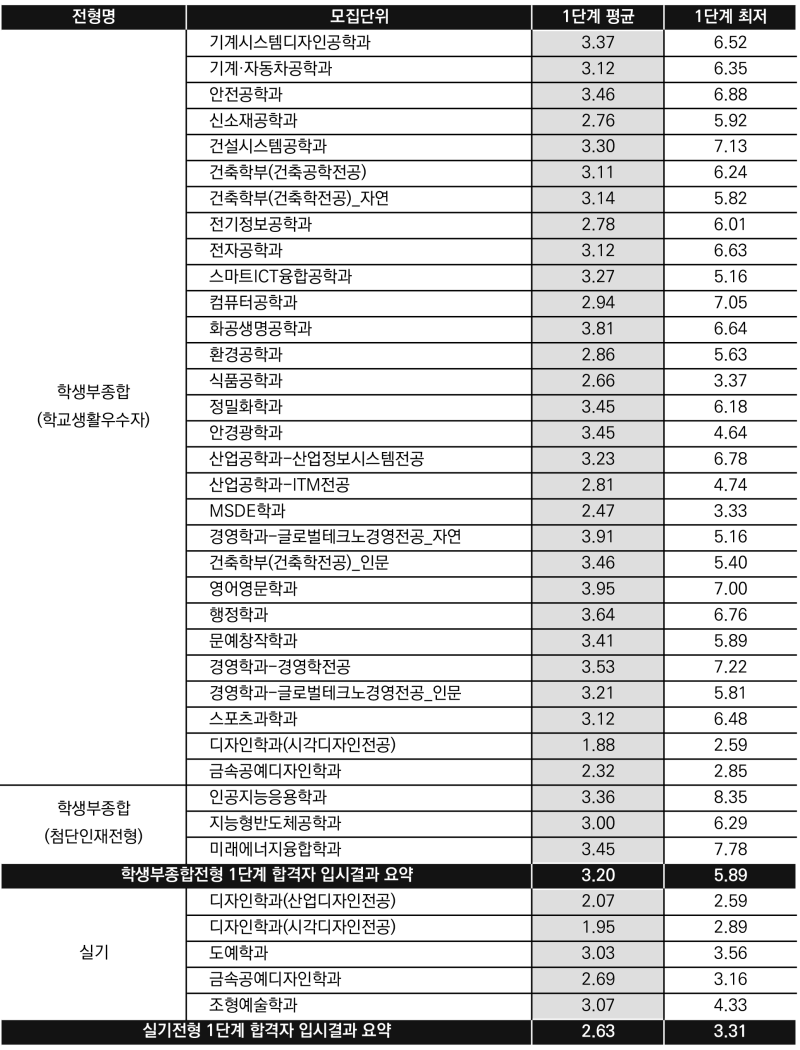 2023 서울과기대 수시등급 (예비번호, 서울과학기술대학교) : 네이버 블로그 2023 서울과기대 수시등급 (예비번호, 서울과학기술대학교) : 네이버 블로그
