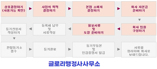  글로리행정사 : 전문 팀 기반으로 법인설립과 HACCP 인증 최적화