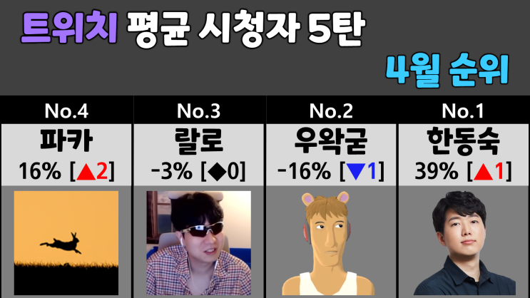 트위치 평균 시청자 4월 순위 5탄 (오킹, 릴카, 도파, 침착맨)