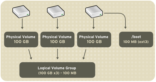  [AWS - EC2]기존 시스템 볼륨 추가 및 LVM 디스크 관리