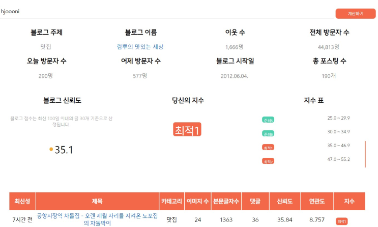  아이큐 180 지수평가단 3기 참여 후기 - 블로그지수 최적1 진입