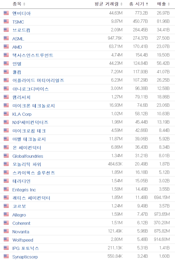  반도체의 반격은 이미 시작됐다. 필라델피아 반도체 지수를 알아보자!