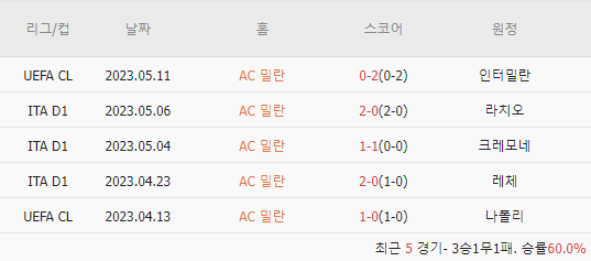  스코어맨 | 5/20 - 21(새벽) 세리에 A 라이브스코어/경기예측 | 크레모네 - 볼로냐 | 아탈란타-베로나 | AC 밀란-삼프도리아