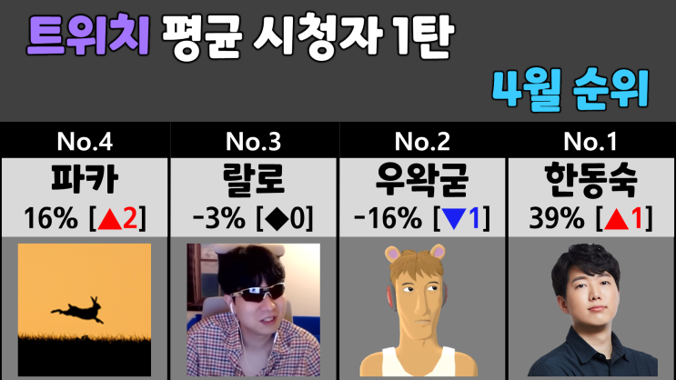 트위치 평균 시청자 4월 순위 1탄 (하하, 데프트, 머독, 나나양)