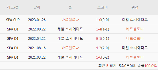  스코어맨 | 5/20 - 21(새벽) 실시간스코어/경기분석 - 라리가 | 지로나-비야레알 | 아틀레틱 빌바오-셀타비고 | 알메리아-마요르카 | 바르셀로나-레알 소시에다드