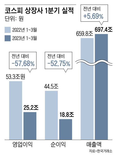 1분기 코스피 상장사 이익 반 토막... 금융 위기 이후 최악