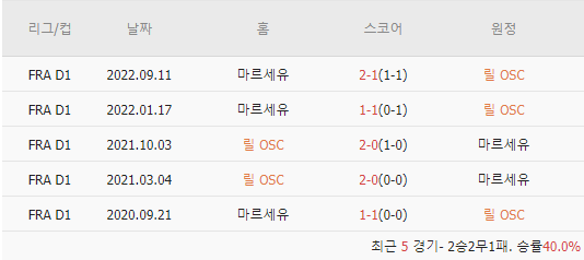  스코어맨 | 5/21(새벽) 리그 1 2경기분석 | 낭트-몽펠리에 | 릴 OSC-마르세유