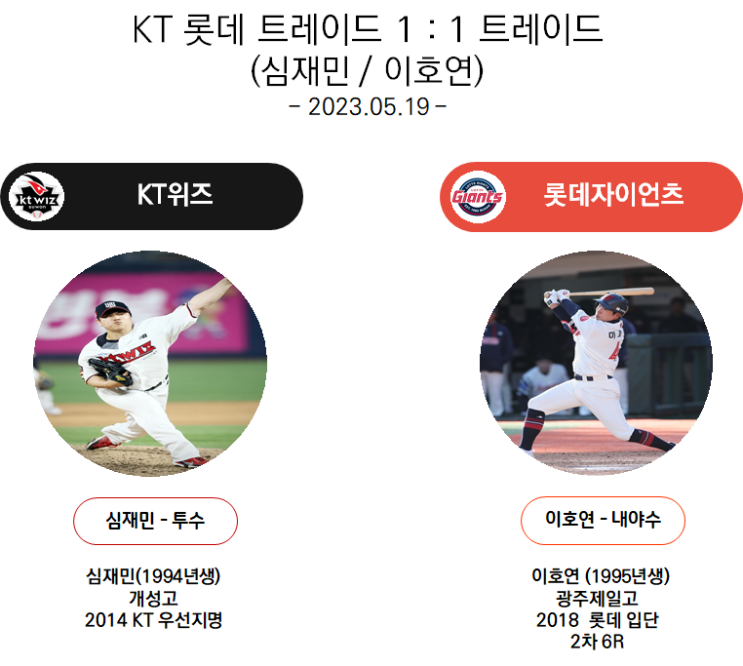 KT <b>롯데 심재민</b> 이호연 1 대 1 트레이드 내야와 불펜 전력 보강