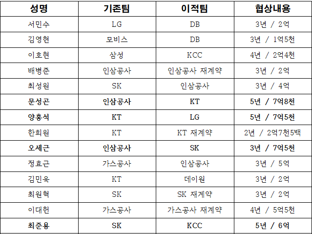 <b>최준용</b> KCC로, 5년 보수 6억
