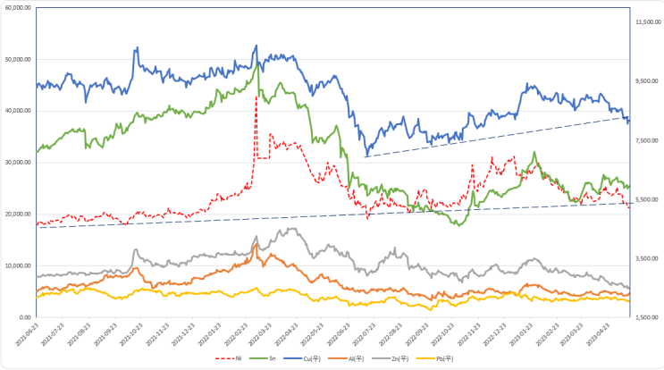 주요 금속 및 운반비 추이