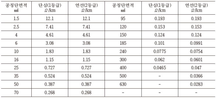  도체의 직류회로 저항(전선의 저항)