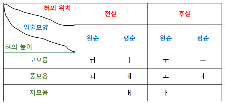 한국어 모음 단모음 이중모음 자음 체계 파열음 마찰음 파찰음 비음 유음 기의 세기 조음방법 조음 위치 : 네이버 블로그