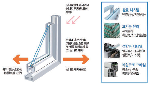  고성능 창문(또는 고성능 창호) 플릿