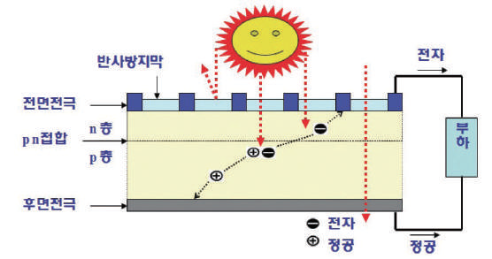  태양광 발전, 태양열 발전의 원리와 적용, 용어정리