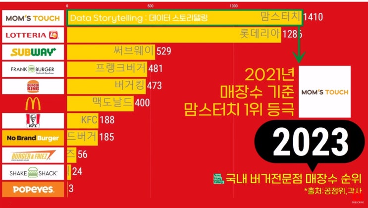  한국 패스트푸드점 매장 수.jpg