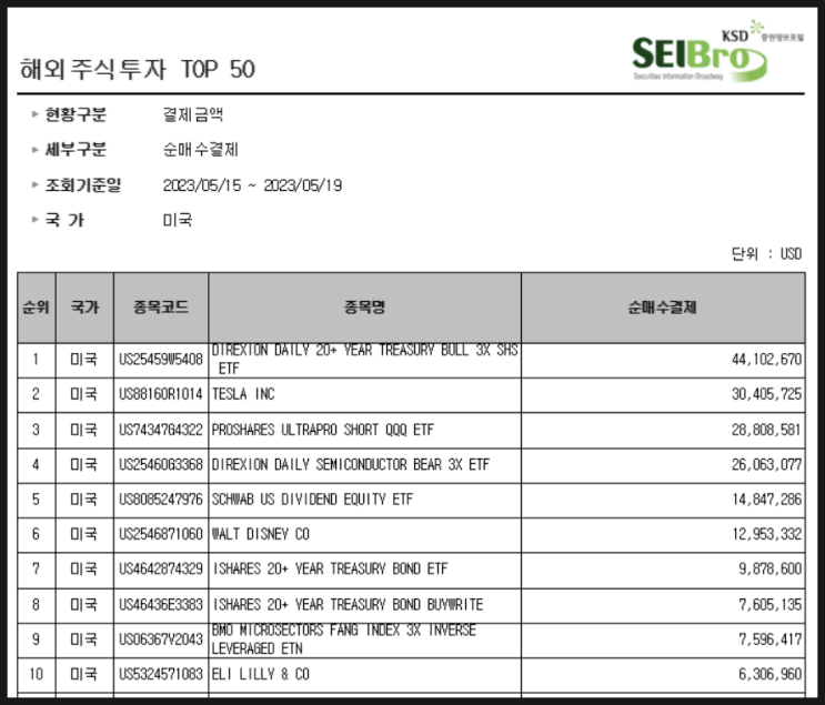 [791] 지난주 서학개미 순매수 Top 10 (5/15일주) : 미 부채한도 협상 중 미 국채(TMF, TLT, TMFQ), 3배 인버스(SQQQ, SOXS), SCHD 등