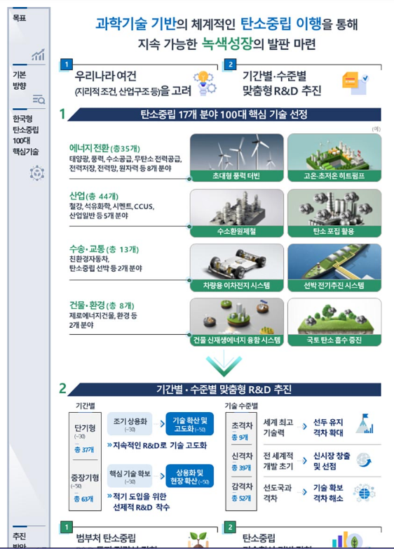 한국형 탄소중립 기술개발 청사진 공개…100대 핵심기술 확정_과학기술정보통신부 한국형 탄소중립 기술개발 청사진 공개…100대 핵심기술 확정_과학기술정보통신부
