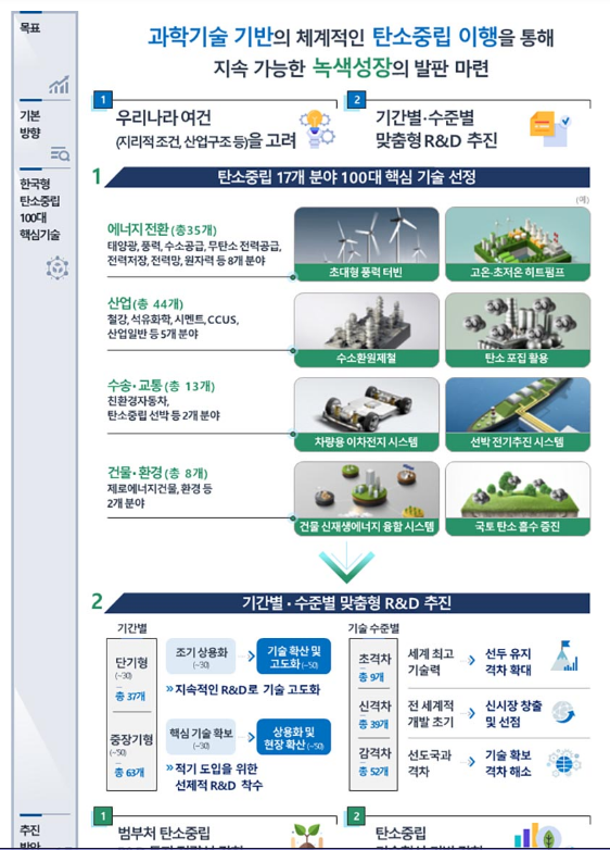 한국형 탄소중립 기술개발 청사진 공개…100대 핵심기술 확정_과학기술정보통신부