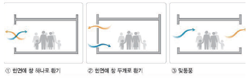  자연환기 정의, 원리, 적용방법