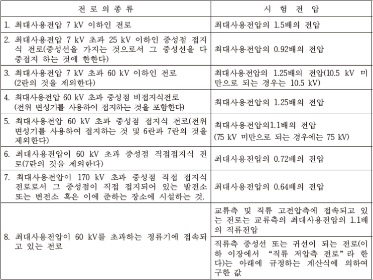  전로의 절연저항 및 절연내력