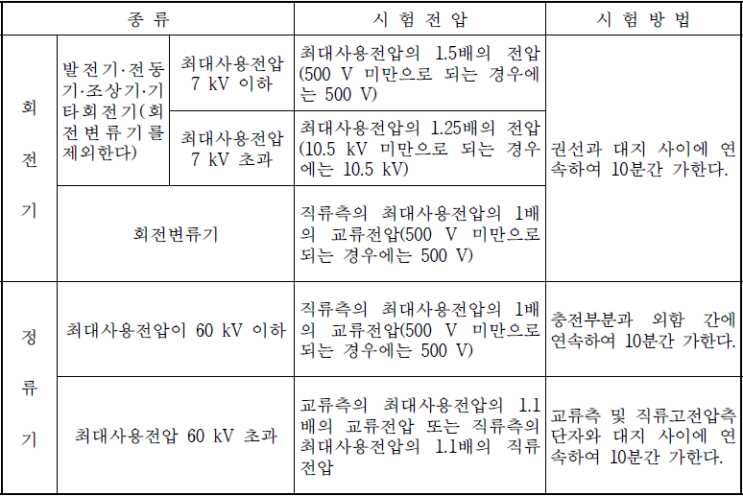  절연내력(회전기, 정류기, 연료전지, 태양전지모듈, 변압기, 기구 등)