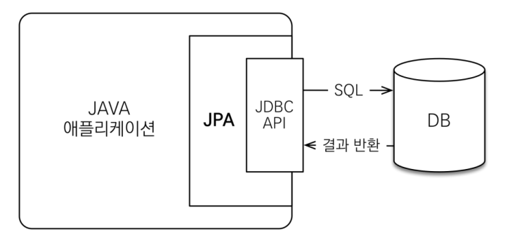  JPA란?
