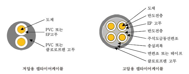  전선의 종류 및 선정기준(절연전선, 코드, 캡타이어케이블, 저압케이블, 고압 및 특고압케이블, 나전선)