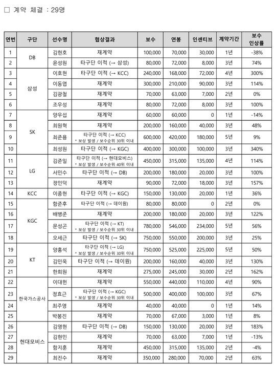 2023년 kbl fa 결과에 대한 선수별 잡담