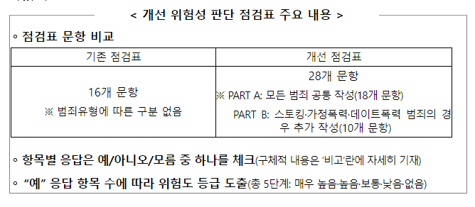 경찰, 개선 위험성 판단 점검표 전국 확대 시행 경찰, 개선 위험성 판단 점검표 전국 확대 시행