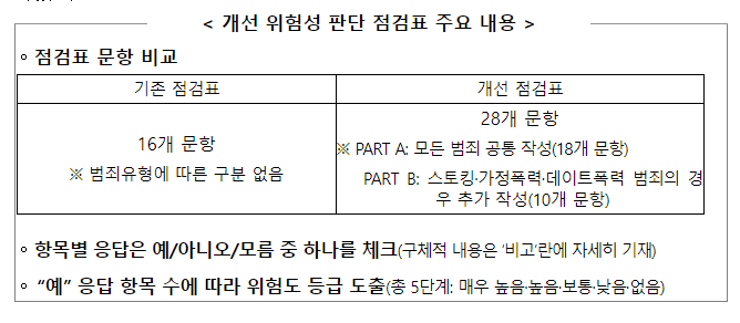 경찰, 개선 위험성 판단 점검표 전국 확대 시행